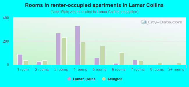Rooms in renter-occupied apartments in Lamar Collins