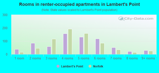 Rooms in renter-occupied apartments in Lambert's Point