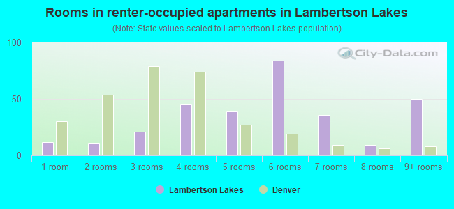 Rooms in renter-occupied apartments in Lambertson Lakes