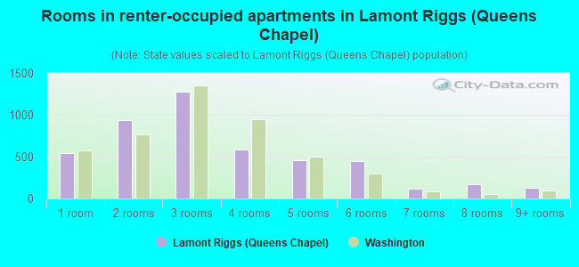 Rooms in renter-occupied apartments in Lamont Riggs (Queens Chapel)