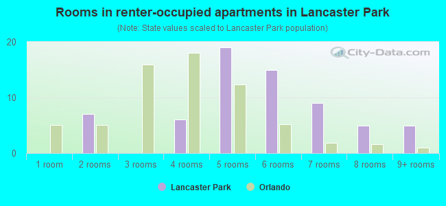 Rooms in renter-occupied apartments in Lancaster Park