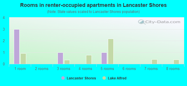 Rooms in renter-occupied apartments in Lancaster Shores
