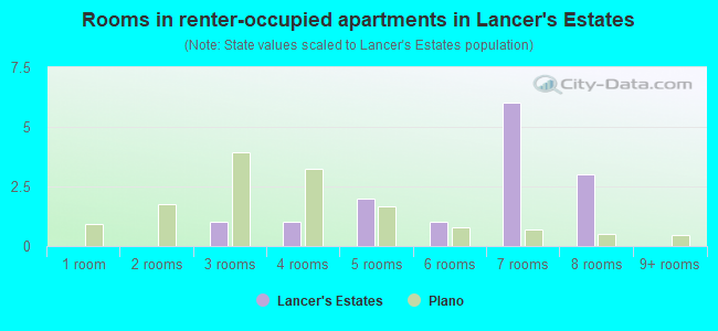Rooms in renter-occupied apartments in Lancer's Estates