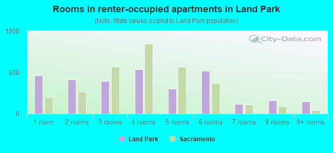 Rooms in renter-occupied apartments in Land Park
