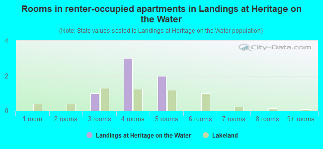 Rooms in renter-occupied apartments in Landings at Heritage on the Water