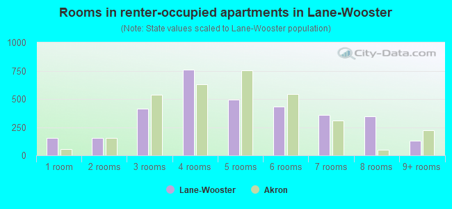 Rooms in renter-occupied apartments in Lane-Wooster