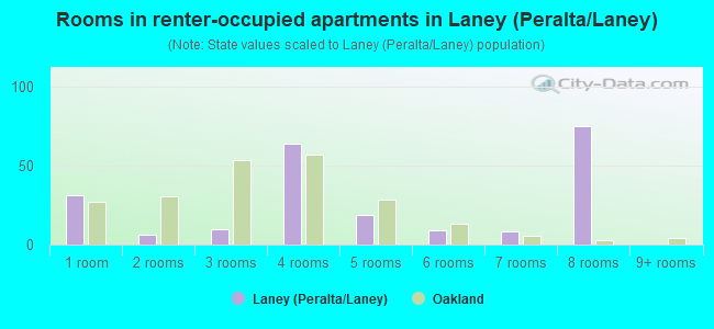 Rooms in renter-occupied apartments in Laney (Peralta/Laney)