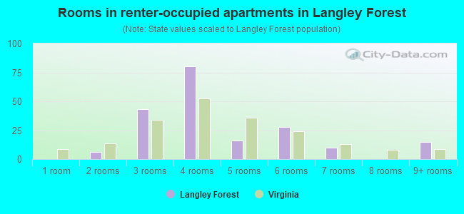 Rooms in renter-occupied apartments in Langley Forest