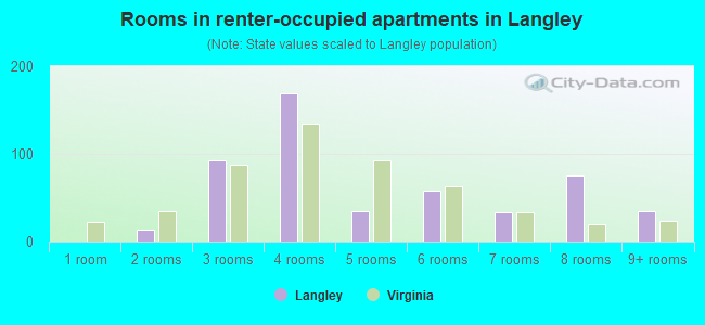 Rooms in renter-occupied apartments in Langley