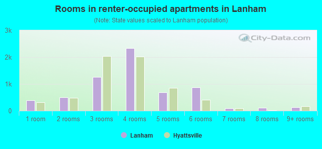 Rooms in renter-occupied apartments in Lanham