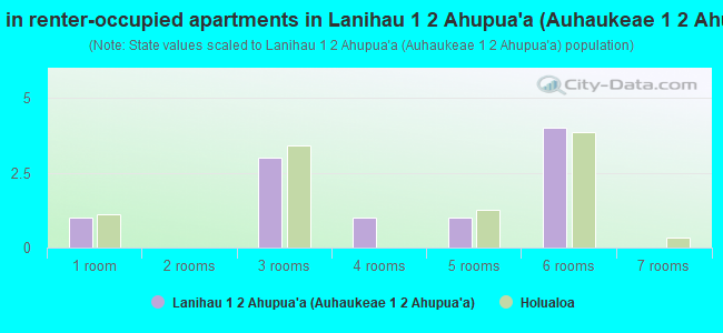 Rooms in renter-occupied apartments in Lanihau 1  2 Ahupua`a (Auhaukeae 1  2 Ahupua`a)