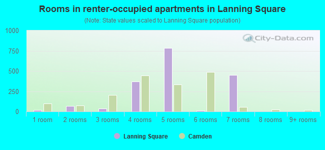 Rooms in renter-occupied apartments in Lanning Square