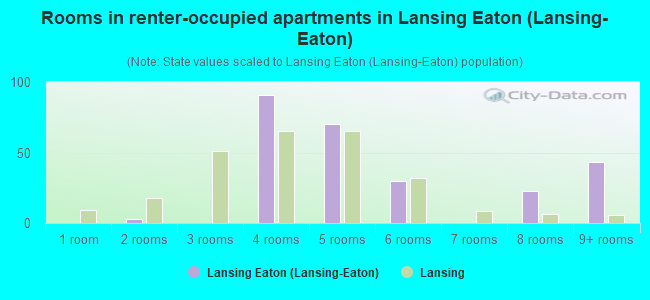 Rooms in renter-occupied apartments in Lansing Eaton (Lansing-Eaton)