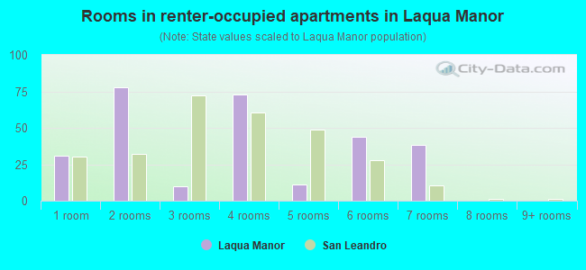 Rooms in renter-occupied apartments in Laqua Manor