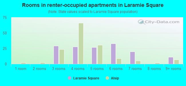 Rooms in renter-occupied apartments in Laramie Square