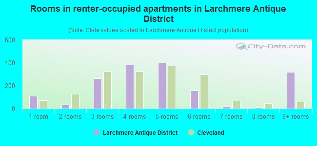Rooms in renter-occupied apartments in Larchmere Antique District