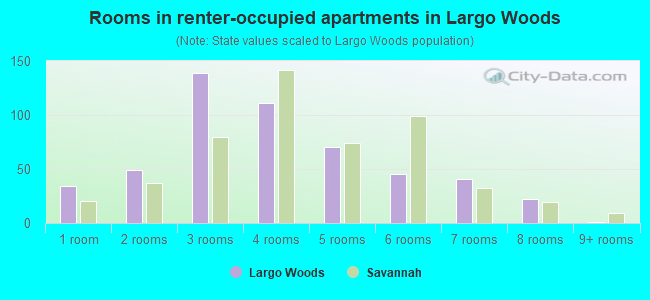 Rooms in renter-occupied apartments in Largo Woods