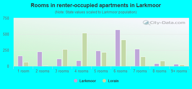 Rooms in renter-occupied apartments in Larkmoor