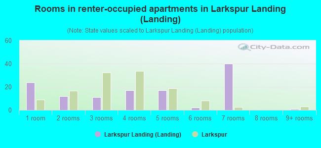 Rooms in renter-occupied apartments in Larkspur Landing (Landing)