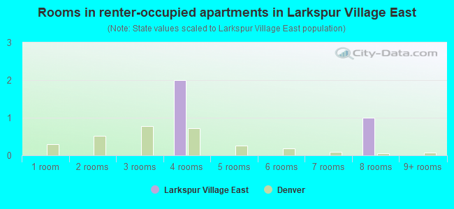 Rooms in renter-occupied apartments in Larkspur Village East