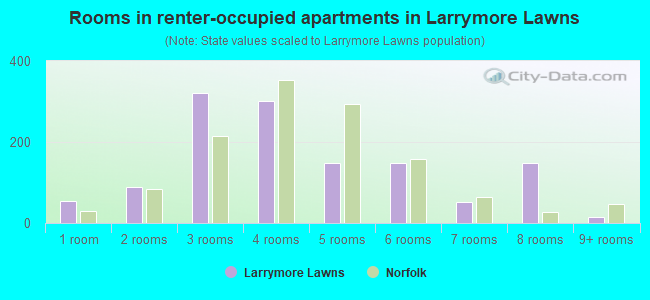 Rooms in renter-occupied apartments in Larrymore Lawns
