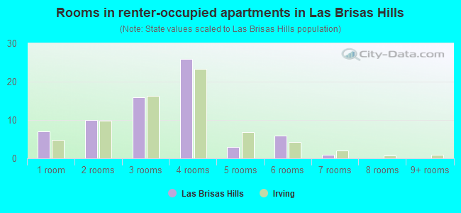 Rooms in renter-occupied apartments in Las Brisas Hills