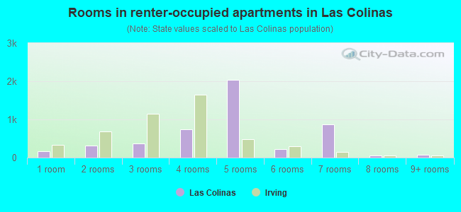 Rooms in renter-occupied apartments in Las Colinas