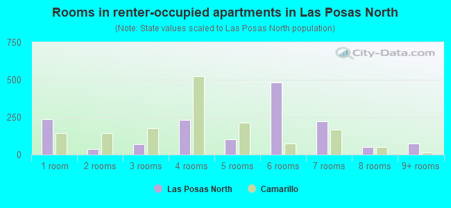 Rooms in renter-occupied apartments in Las Posas North