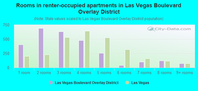 Rooms in renter-occupied apartments in Las Vegas Boulevard Overlay District