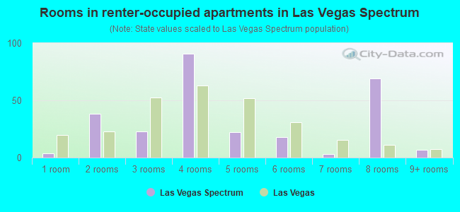 Rooms in renter-occupied apartments in Las Vegas Spectrum