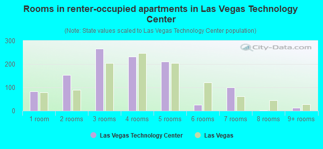 Rooms in renter-occupied apartments in Las Vegas Technology Center