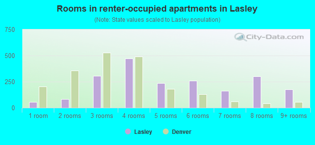 Rooms in renter-occupied apartments in Lasley