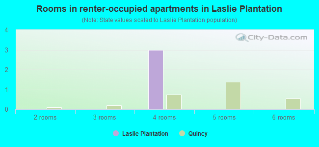 Rooms in renter-occupied apartments in Laslie Plantation