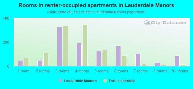 Rooms in renter-occupied apartments in Lauderdale Manors