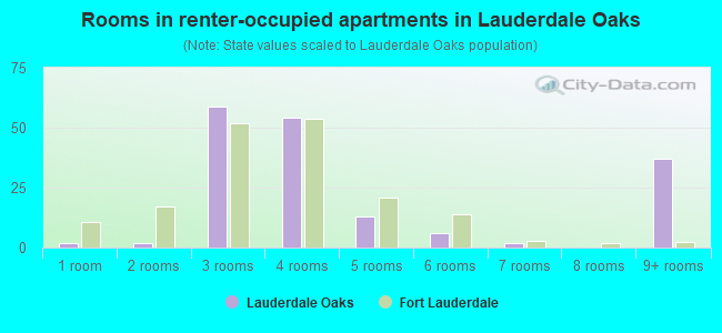 Rooms in renter-occupied apartments in Lauderdale Oaks
