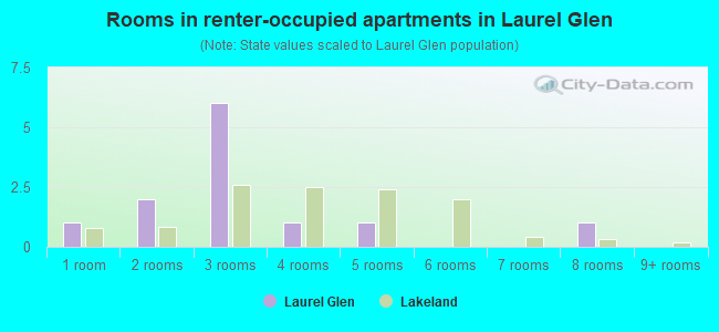 Rooms in renter-occupied apartments in Laurel Glen