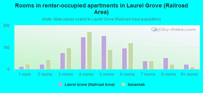 Rooms in renter-occupied apartments in Laurel Grove (Railroad Area)