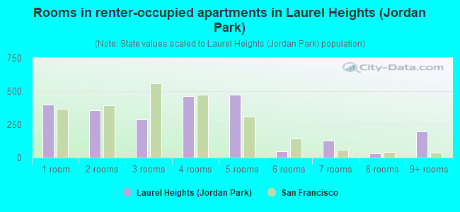 Rooms in renter-occupied apartments in Laurel Heights (Jordan Park)