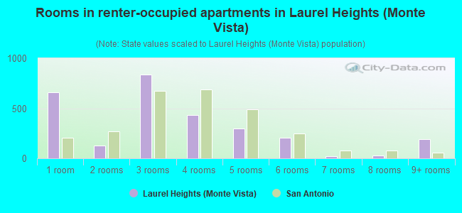 Rooms in renter-occupied apartments in Laurel Heights (Monte Vista)
