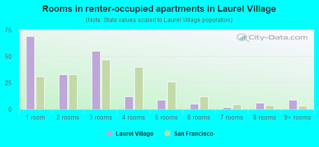Rooms in renter-occupied apartments in Laurel Village