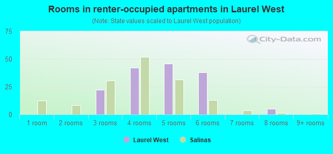 Rooms in renter-occupied apartments in Laurel West