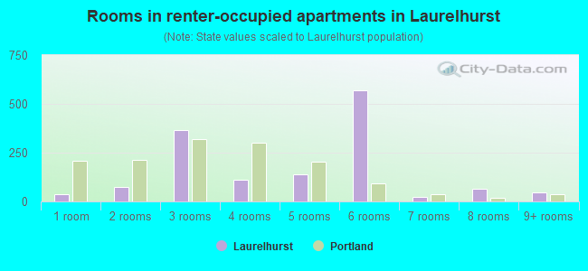 Rooms in renter-occupied apartments in Laurelhurst