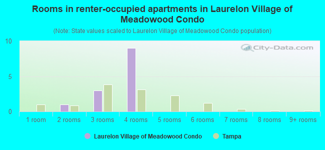 Rooms in renter-occupied apartments in Laurelon Village of Meadowood Condo