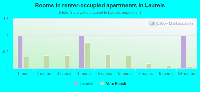 Rooms in renter-occupied apartments in Laurels