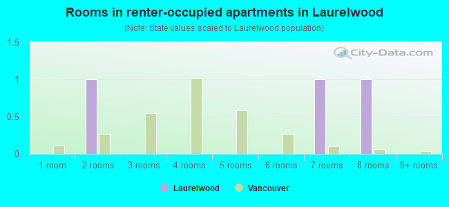 Rooms in renter-occupied apartments in Laurelwood