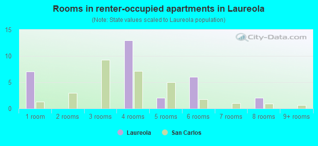 Rooms in renter-occupied apartments in Laureola