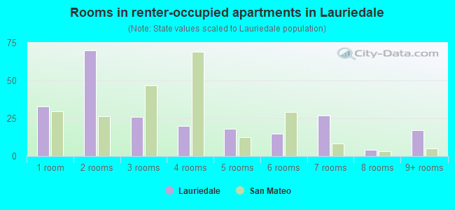 Rooms in renter-occupied apartments in Lauriedale