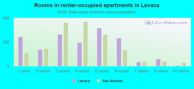 Rooms in renter-occupied apartments in Lavaca