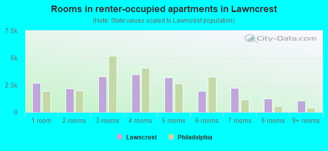 Rooms in renter-occupied apartments in Lawncrest