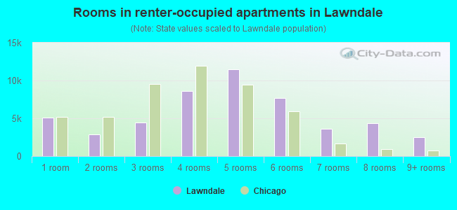 Rooms in renter-occupied apartments in Lawndale